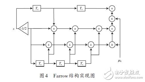 Farrow結(jié)構(gòu)實(shí)現(xiàn)圖