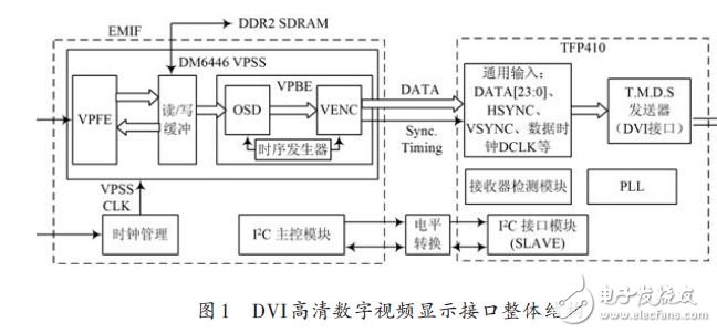 圖1 DVI高清數字視頻顯示接口整體結構