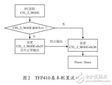 圖2 TFP410基本配置流程