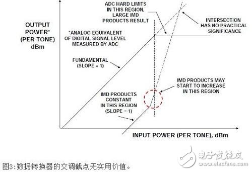 圖3 數據轉換器的交調截點無實用價值