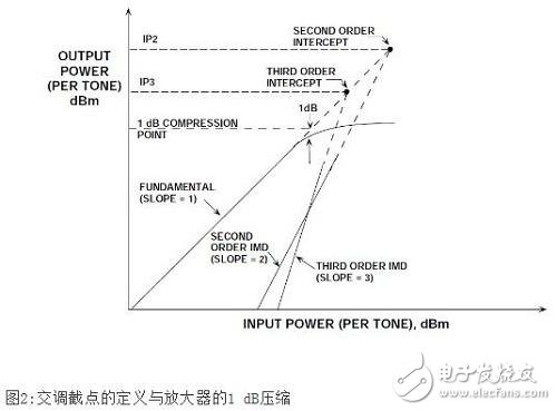 圖2 交調截點的定義與放大器的1dB壓縮