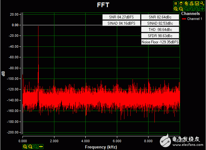 圖5. 外部電源供電時的交流FFT變換，0.2V-4.08V 1kHz正弦波輸入信號，高阻輸入，20ksps 采樣速率，Blackman-Harris窗。