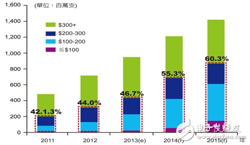 　圖2 2011?2015年全球各價位智能手機出貨比重分析