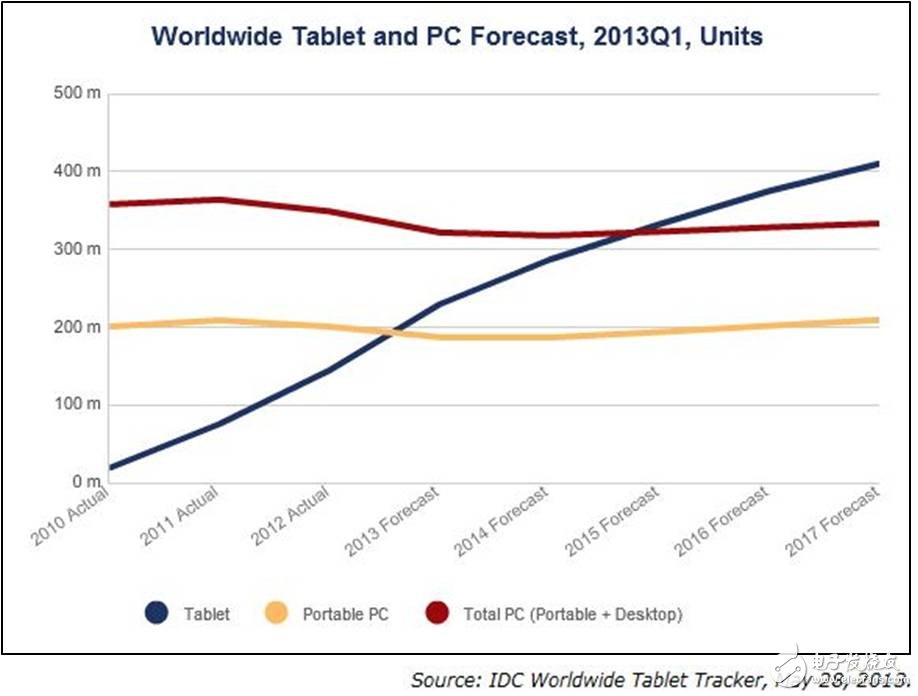 圖1 全球平板電腦和PC的預測