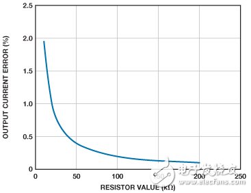 圖2. R1與輸出電流精度之間的關(guān)系。