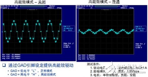 圖5. LV8702可通過GAD引腳設(shè)計(jì)提供高能效驅(qū)動(dòng)模式，幫助減小平均電流并降低能耗。