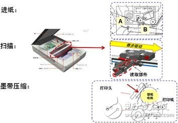 圖3：步進電機及驅動器在常見辦公自動化設備中的應用示例。