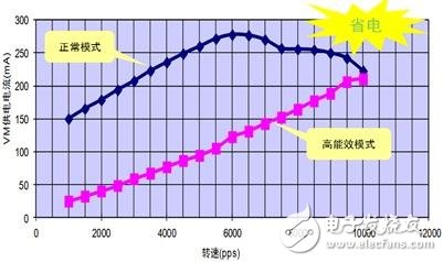 圖6. 通過比較電機(jī)VM電流可以發(fā)現(xiàn)LV8702能夠大幅節(jié)省電機(jī)的能耗。