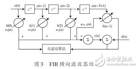 FIR橫向濾波器結(jié)構(gòu)