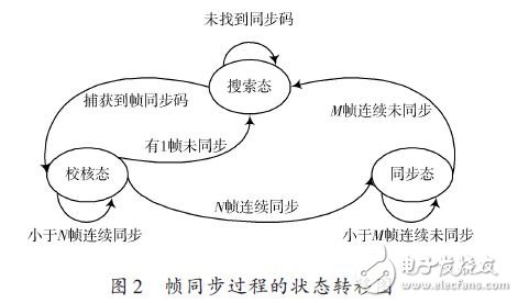 幀同步過程中的狀態(tài)轉(zhuǎn)移圖