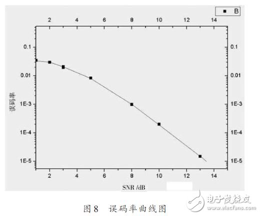 誤碼率曲線圖