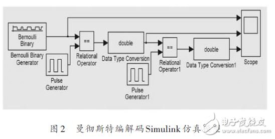 曼徹斯特編解碼Simulink仿真模型