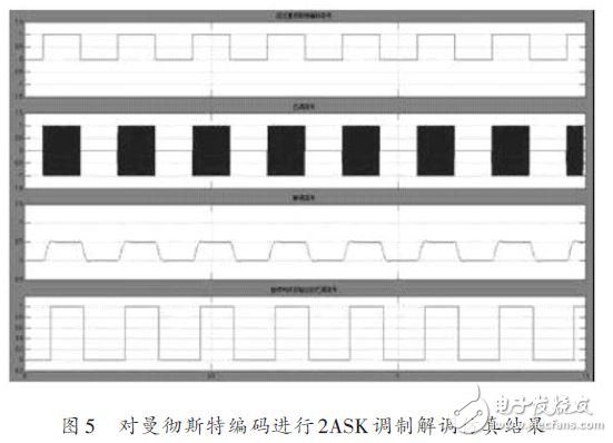 對曼徹斯特編碼進行2ASK調制解調仿真結果