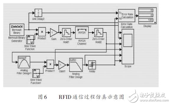 RFID通信過程仿真示意圖