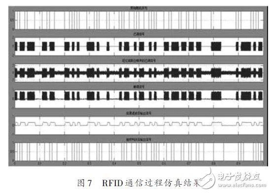 RFID通信過程仿真結果