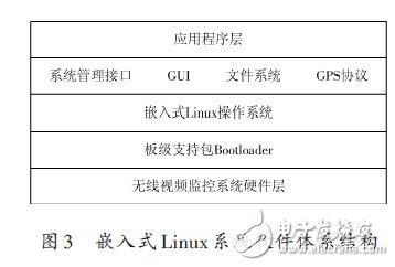 嵌入式Linux系統軟件體系結構