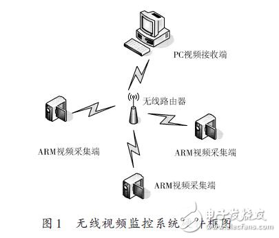 無線視頻監控系統硬件框圖