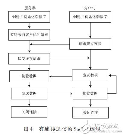 有連接通信的Socket編程