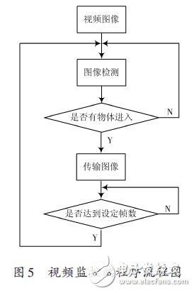 視頻監控端程序流程圖