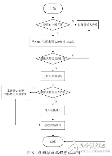 視頻接收端程序流程圖