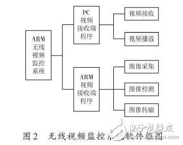 無線視頻監控系統軟件框圖