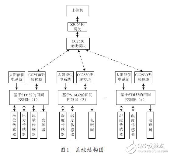 系統結構