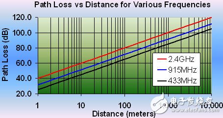 各頻率的路徑損耗與距離的關系
