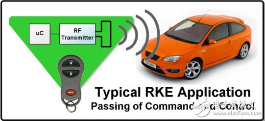 圖1：遙控無鑰匙進入（RKE）應用