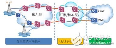 LTE回傳網絡接入層分組微波設備補環應用