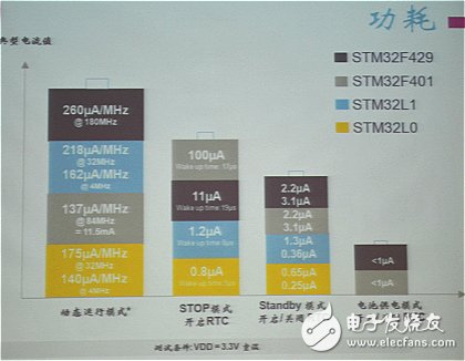 MCU廠商發力可穿戴，將低功耗進行到底