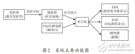 系統(tǒng)主要功能圖