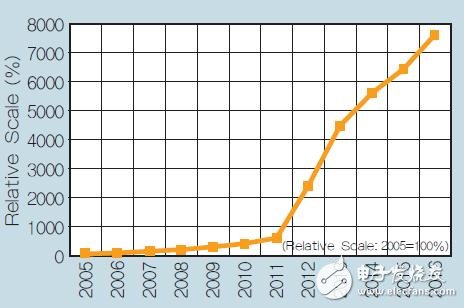 圖2：多核、64位總線和進(jìn)程遷移驅(qū)動指數(shù)處理器的能力提高。