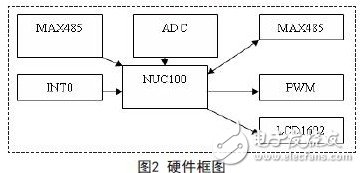 硬件框圖