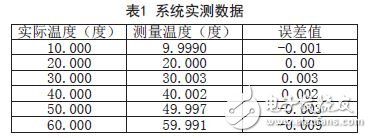 系統實測數據