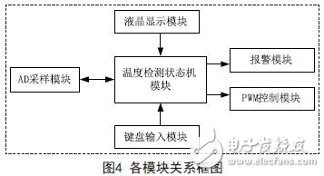 各模塊關系框圖