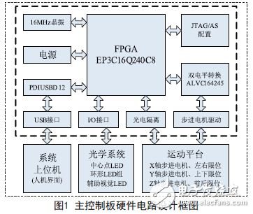 主控制板硬件電路設計框圖