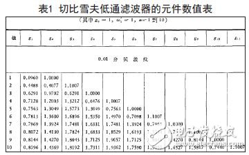 切比雪夫低通濾波器的元件數(shù)值表