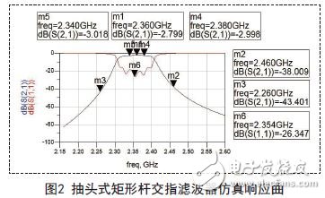 抽頭式矩形桿交指濾波器仿真響應(yīng)曲