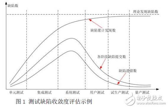 測試缺陷收斂度評估示例