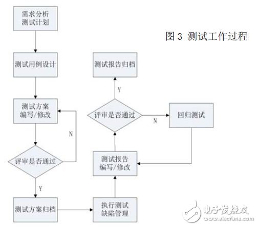 測試工作過程