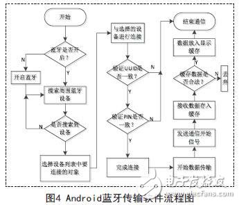 Android藍牙傳輸軟件流程圖