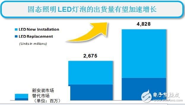 固態照明LED燈泡出貨量有望加速增長