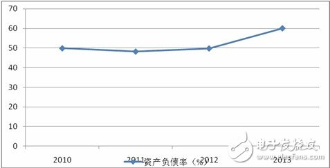 光纖光纜行業資產負債率