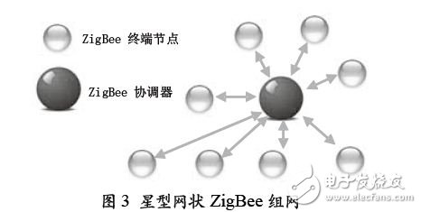 星型網狀的ZigBee 組網