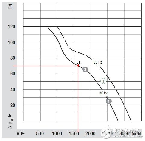 風(fēng)機(jī)的風(fēng)壓-風(fēng)量曲線