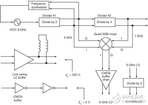 這種頻率規劃將從單個8GHz VCO產生多個WLAN信號