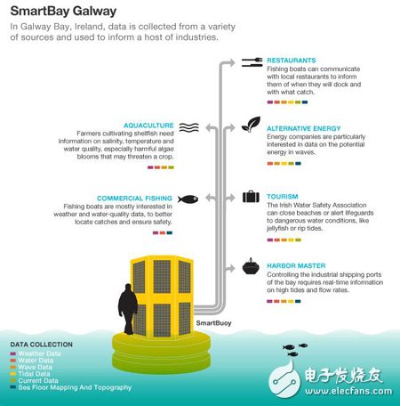 圖2 SmartBay Calway監控數據收集示意圖　數據來源：John Kennedy--Silicon Republic