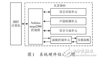 系統硬件結構框圖