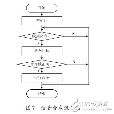 語音合成流程圖