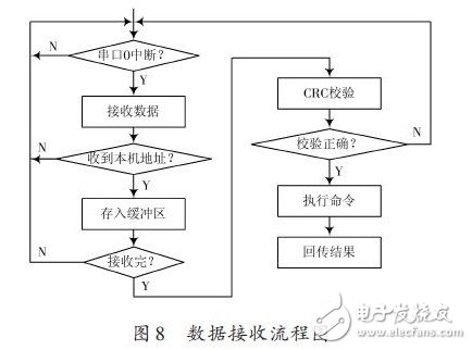 數據接收流程圖